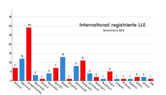 Auslandsstatistik